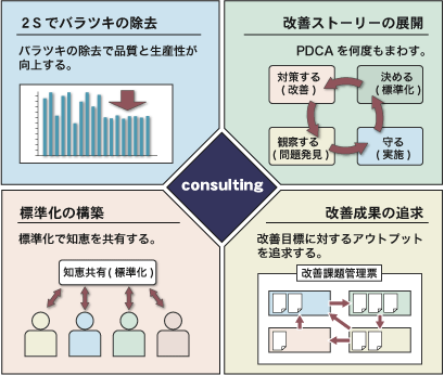 製造 物流 コンサルティング 改善と人材育成のコンサルソーシング株式会社