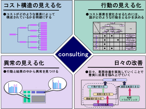 原価管理の見える化画像