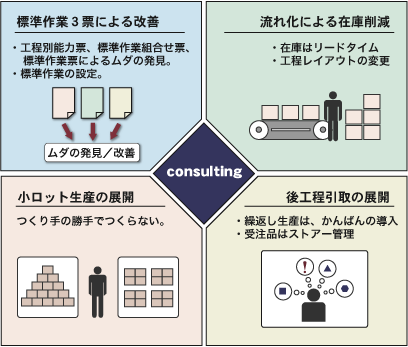 製造現場のトヨタ流「整流化改善」＆「後工程引取」画像