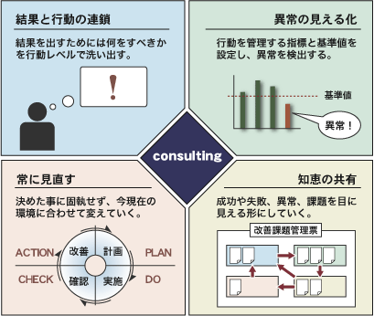 目で見る管理「見える化」画像