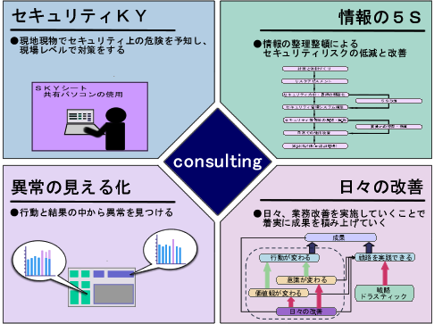 情報セキュリティマネジメントシステムの構築画像