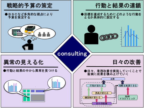 戦略的予算管理の見える化画像