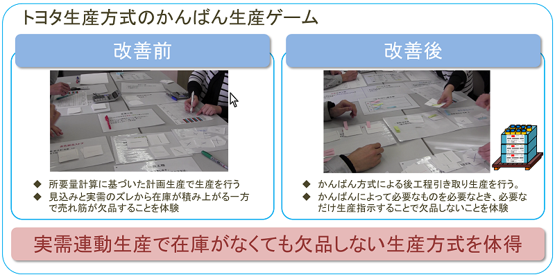 かんばん方式のゲームの説明