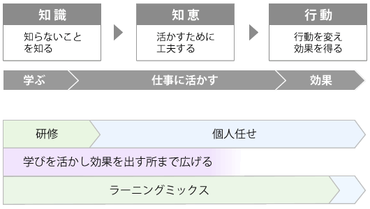 ラーニングミックス