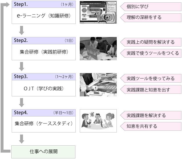 ラーニングミックス型研修の基本フロー図