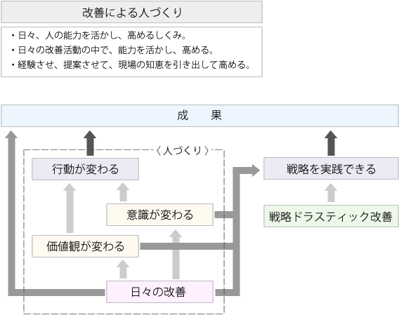 改善　人材育成