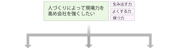 人材育成　人づくり