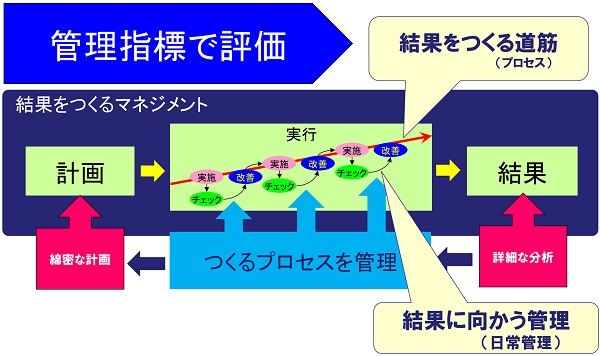 管理指標の見える化で結果をつくるプロセス管理