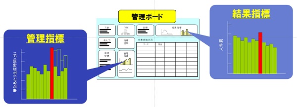 結果指標と管理指標の見える化