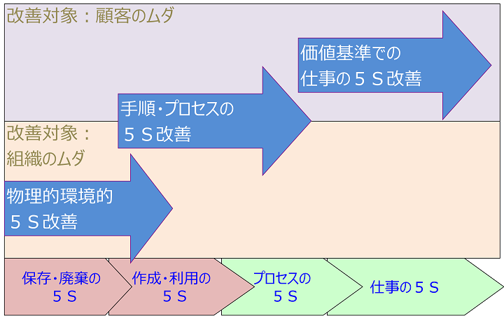 5S活動のレベルアップ