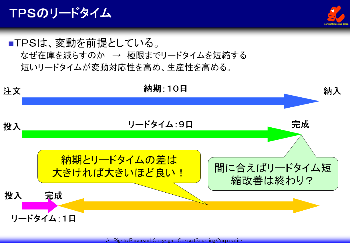 TPSリードタイム