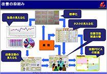 改善を推進する人のための改善活動の基本