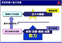 組織能力向上