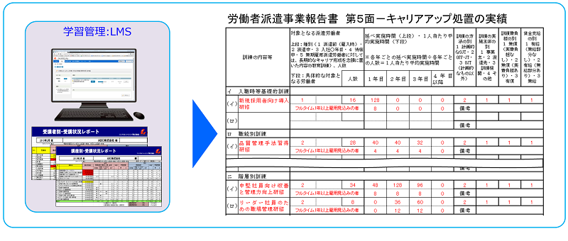 改正派遣法対応の製造系派遣社員のｅラーニング教育サービスは 仕事塾