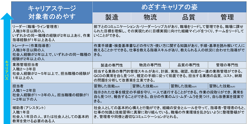 製造系標準キャリアパス