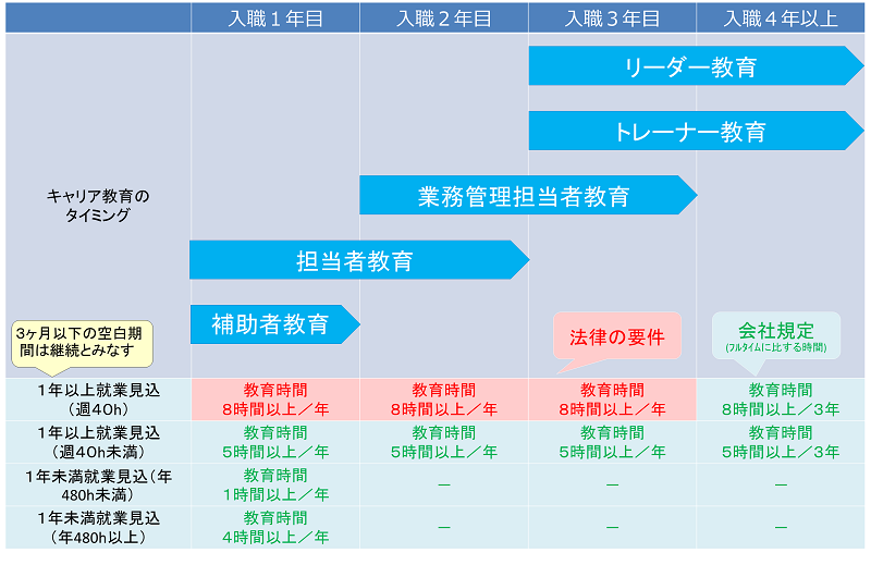 教育の実施時期と時間