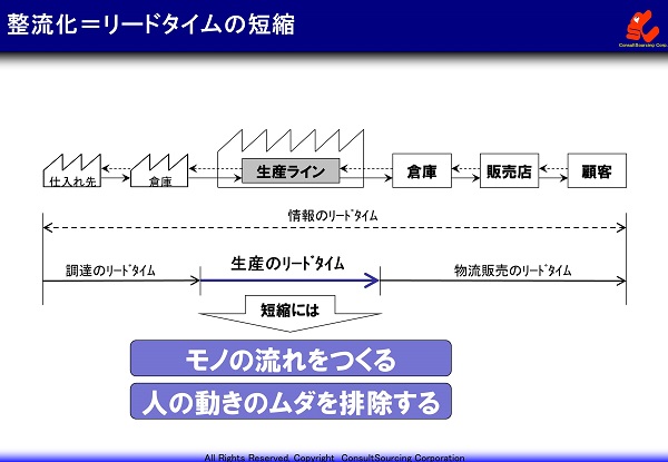 モノと人と情報の流れを整える工程の流れ化改善の進め方