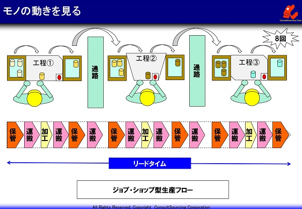 ジョブショップ型生産フロー