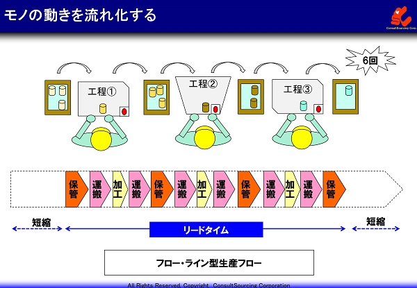 フローライン型生産フロー