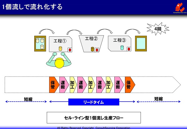 セルライン型１個流し生産フロー