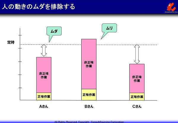 作業時間の時間差の事例