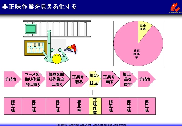 作業時間の内訳グラフ