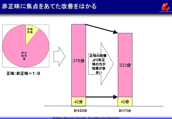 非正味作業時間の短縮事例