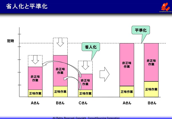 省人化と平準化の事例グラフ