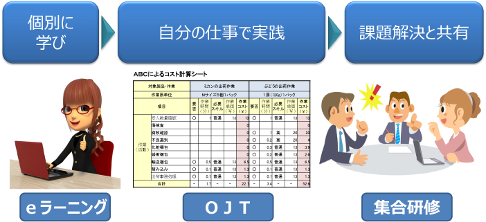 学びを自分の仕事で実践させ効果を出す図