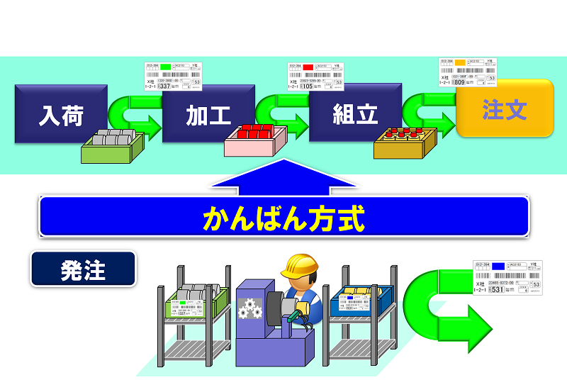 かんばん方式