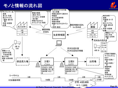 モノと情報の流れ図