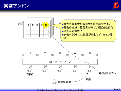 異常アンドン