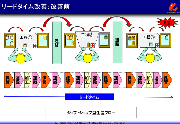 リードタイム短縮改善前