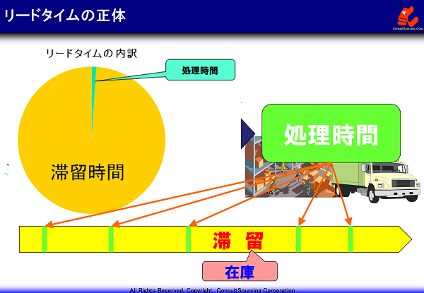 リードタイムの正体