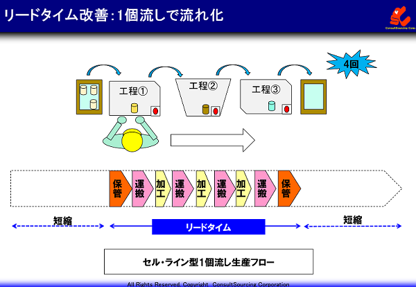 リードタイム短縮一個流し