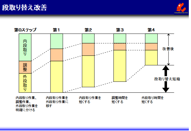 段替えステップ