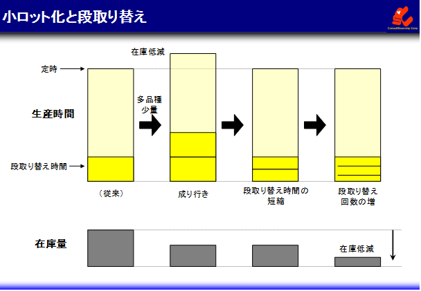 小ロットと段替え