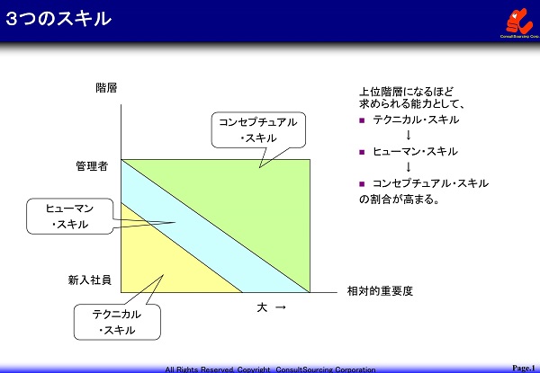 ３つのスキルの図