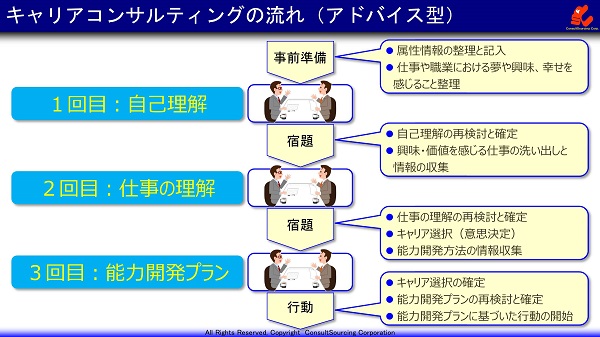 キャリアコンサルティングの流れ