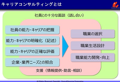 キャリアコンサルティングの内容