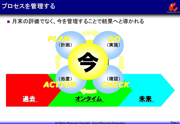 プロセスを管理する図