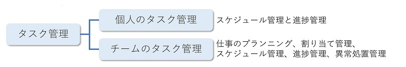 個人とチームのタスク管理のイメージ