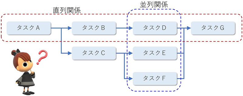 タスクの直列と並列のイメージ