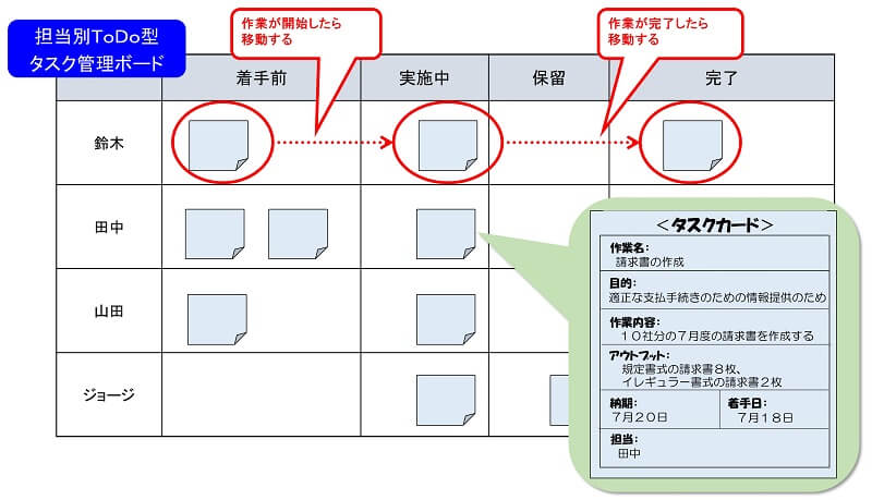 タスク管理ボードの事例