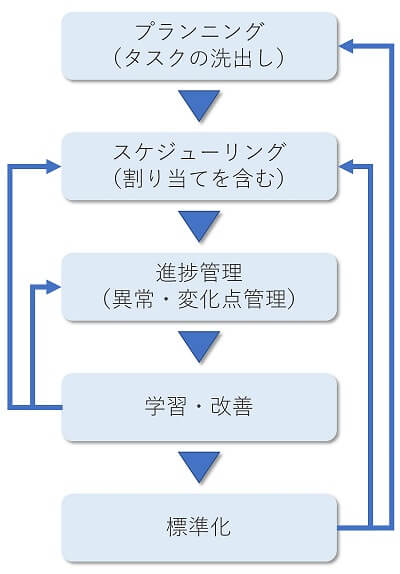 タスク管理のプロセスと管理サイクルのイメージ