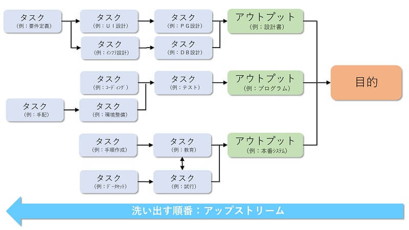 WBSの事例