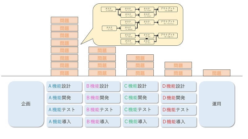 リーン開発型のプロセスのイメージ