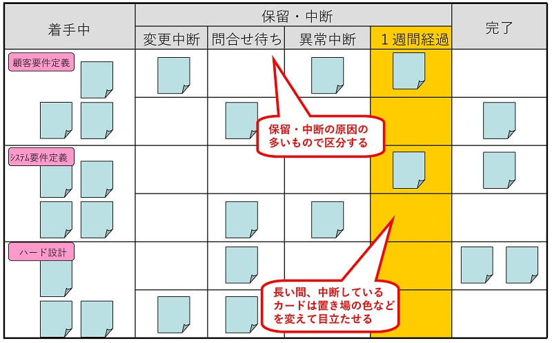 保留付きタスク管理ボードの事例