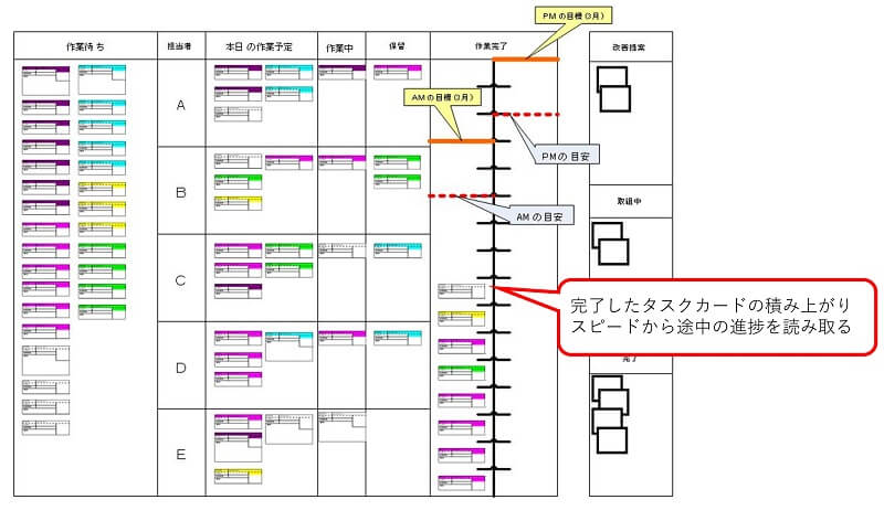 完成スピード測定タスク管理ボードの事例