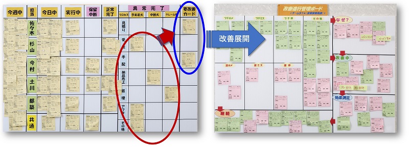 タスク管理ボードと改善ボートの連携事例写真